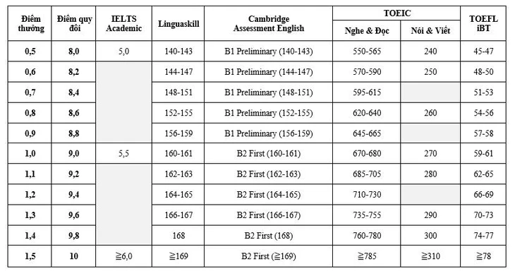 IELTS - Ảnh 3.
