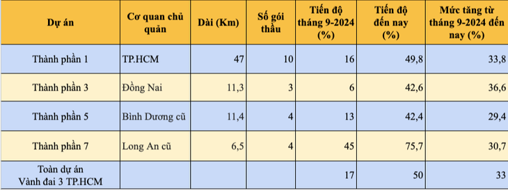 vành đai 3 TP.HCM - Ảnh 2.