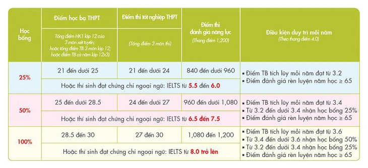 Chờ điểm chuẩn, nhiều thí sinh chọn xét học bạ để an tâm - Ảnh 4.