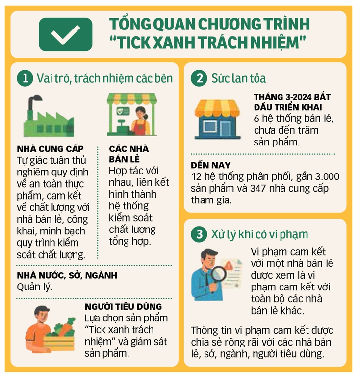 Lan tỏa thực phẩm 'Tick xanh trách nhiệm' - Ảnh 3. thực phẩm - Ảnh 3.