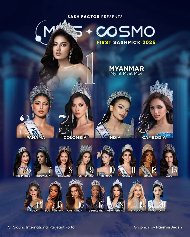 Sash Factor dự đoán hoa hậu Phương Linh vào top 10, người đẹp Myanmar đăng quang Miss Cosmo 2025 - Ảnh 4. Miss Cosmo - Ảnh 4.