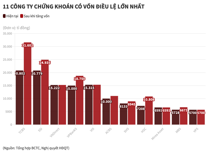 Cuộc đua nghìn tỉ các công ty chứng khoán, bình diện ra sao sau tăng vốn - Ảnh 2.