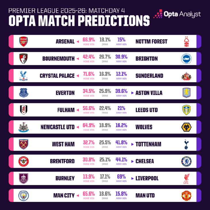 Siêu máy tính dự đoán vòng 4 Premier League: Man United có cơ hội thắng cực thấp - Ảnh 2.