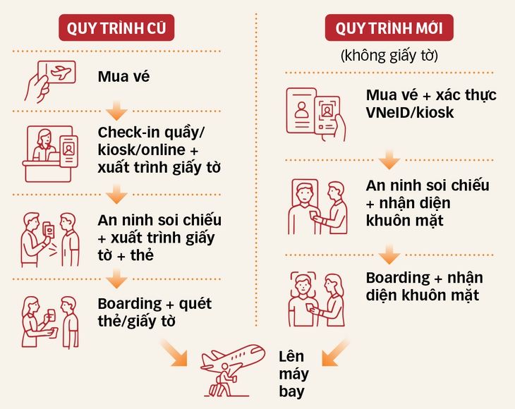 Bay nội địa cùng VNeID, bớt lo chen lấn - Ảnh 2.