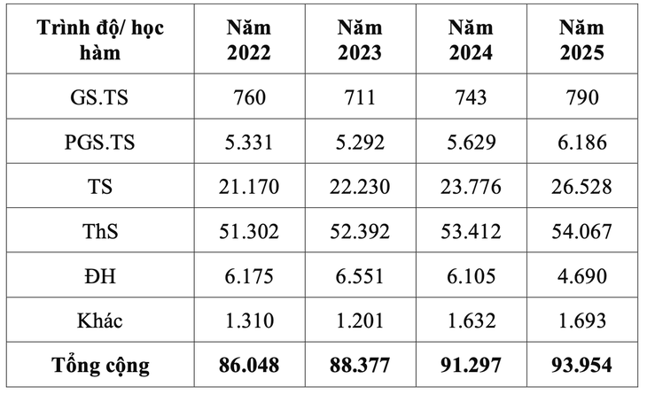 Gần 94.000 giảng viên đại học, đội ngũ tiến sĩ và giáo sư tăng mạnh - Ảnh 2.