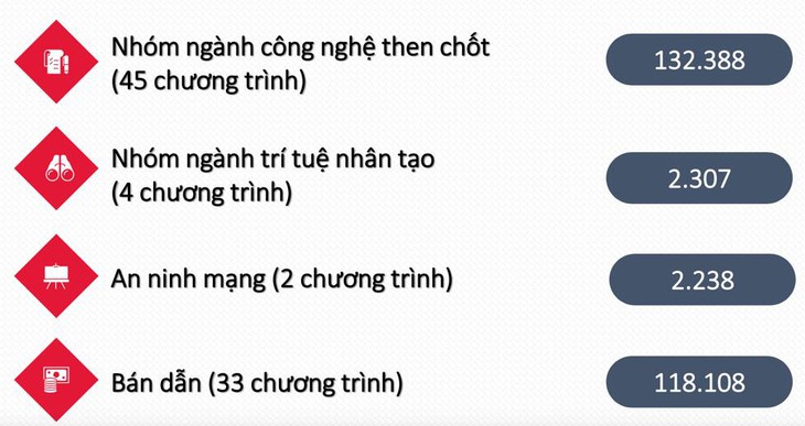 Tuyển sinh đại học 2025: Khởi sắc khối công nghệ chiến lược, kỹ thuật then chốt - Ảnh 2.