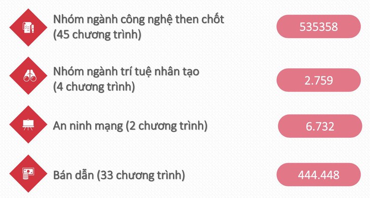 Tuyển sinh đại học 2025: Khởi sắc khối công nghệ chiến lược, kỹ thuật then chốt - Ảnh 4.