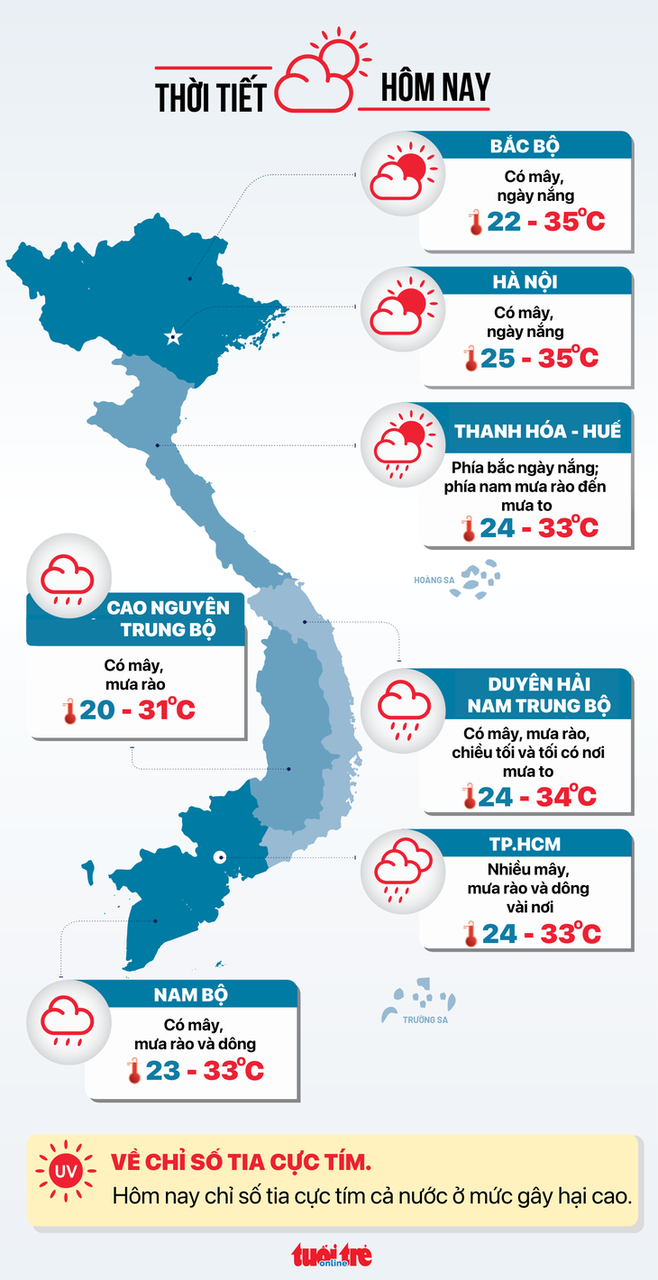 Thời tiết hôm nay 20-9: Cả nước giảm mưa nhưng thời tiết trên biển xấu - Ảnh 3.