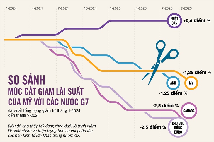 Mỹ vào lộ trình giảm lãi suất USD - Ảnh 2. Fed cắt giảm lãi suất lần đầu sau gần một năm: Ai hưởng lợi, ai chịu thiệt? - Ảnh 2.