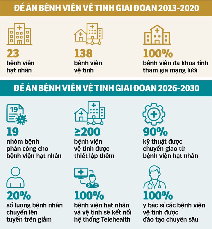 Có 200 bệnh viện vệ tinh, người bệnh hết cảnh 'hành xác' chuyển tuyến - Ảnh 4.