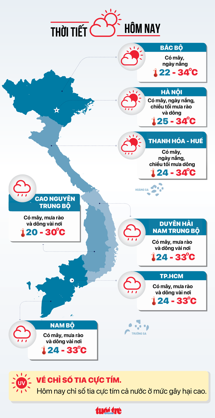 Thời tiết hôm nay 21-9: Bắc Bộ ngày nắng đêm mưa to, Nam Bộ ngày oi nóng - Ảnh 2.