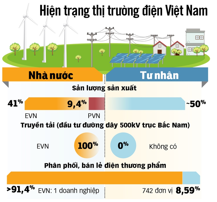 Để người dân được chọn nhà cung cấp điện - Ảnh 3.