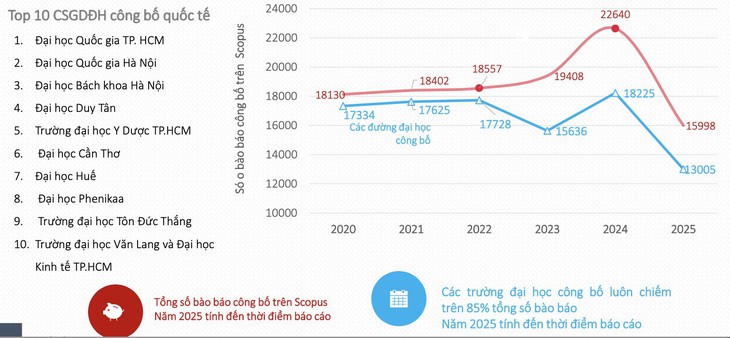 Các đại học Việt Nam dẫn đầu công bố quốc tế: Trường nào tăng mạnh nhất nửa đầu 2025? - Ảnh 3.