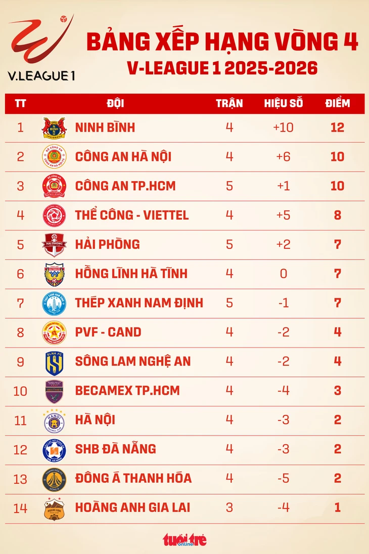Bảng xếp hạng V-League vòng 4: CLB Ninh Bình dẫn đầu, Hoàng Anh Gia Lai đáy bảng - Ảnh 1.