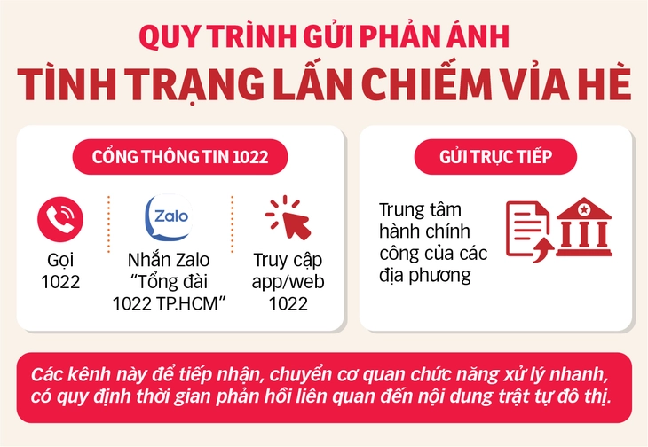 Vì sao TP.HCM phải tìm hướng mới quản lý vỉa hè? - Ảnh 3.