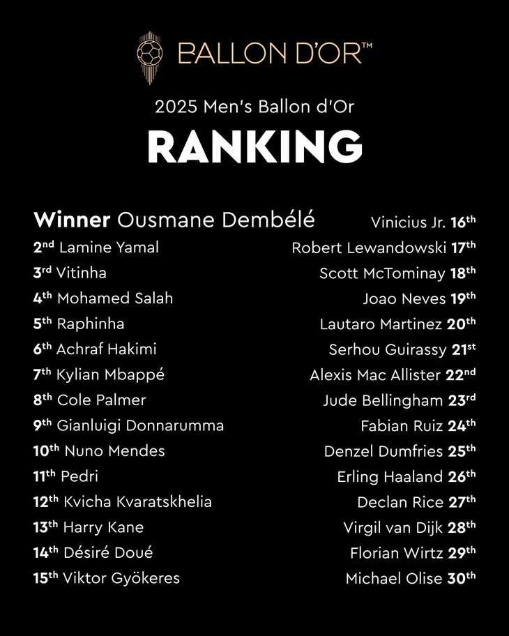Người hâm mộ sốc khi Pedri và Vinicius không lọt nổi top 10 Quả bóng vàng - Ảnh 2.
