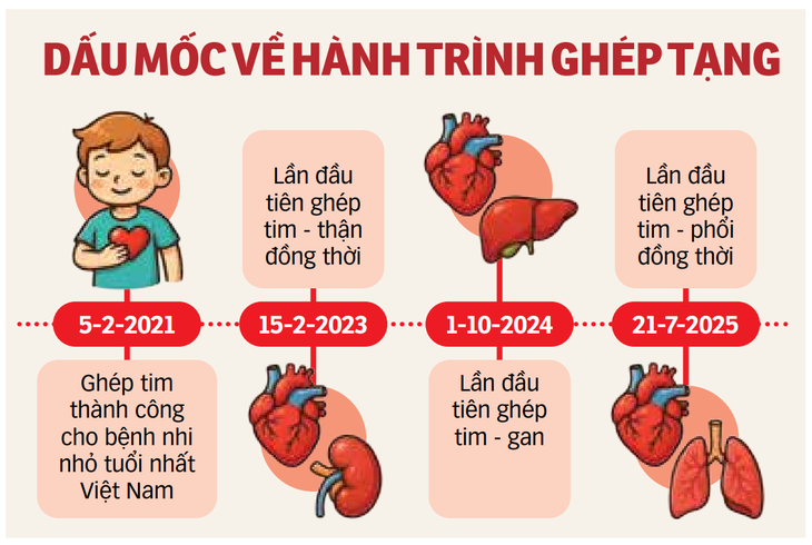 Hồi sinh kỳ diệu nhờ ghép phổi, ghép tim  - Ảnh 2.