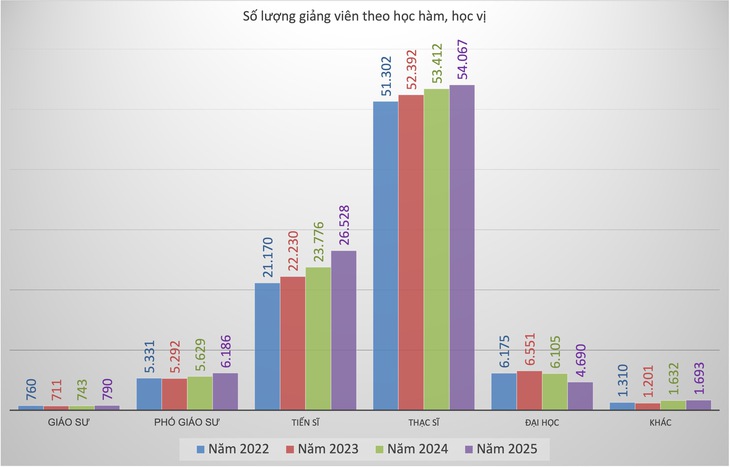 Giảng viên tăng 1, chỉ tiêu tuyển sinh tăng 82 - Ảnh 3.