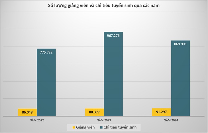 Giảng viên tăng 1, chỉ tiêu tuyển sinh tăng 82 - Ảnh 4.