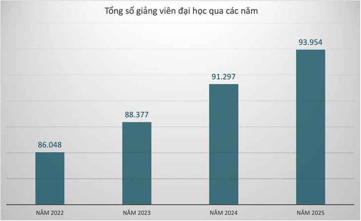 Giảng viên tăng 1, chỉ tiêu tuyển sinh tăng 82 - Ảnh 2.