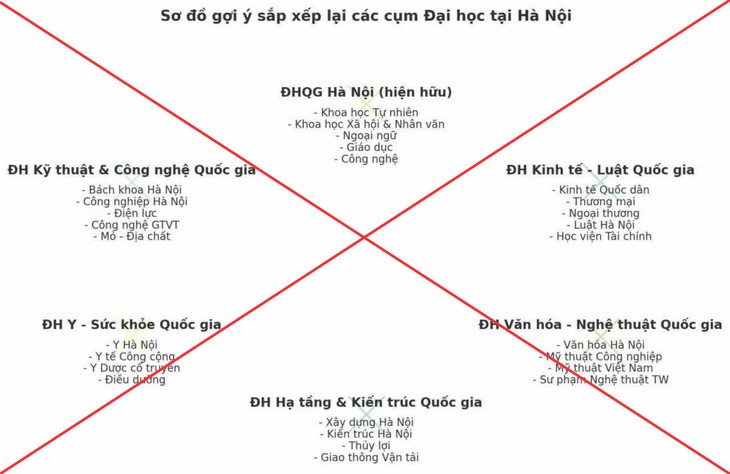 Bộ Giáo dục: Chưa có phương án sáp nhập, tinh giản đại học như tin đồn - Ảnh 1.