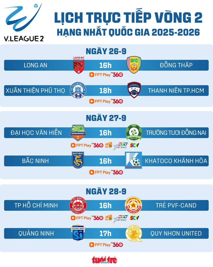 Lịch trực tiếp vòng 2 Giải hạng nhất: Trường Tươi Đồng Nai tìm chiến thắng - Ảnh 1.