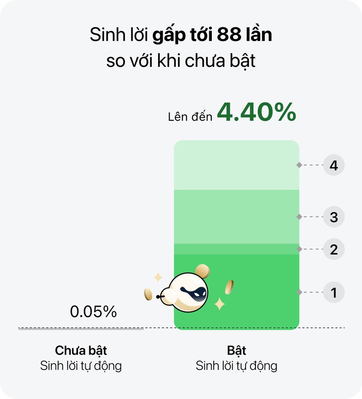 Vì sao xu hướng Sinh Lời Tự Động được người dùng Việt ưa chuộng? - Ảnh 2.