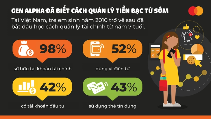 Gen Alpha sớm biết tiết kiệm, quen với việc chạm để thanh toán - Ảnh 2.