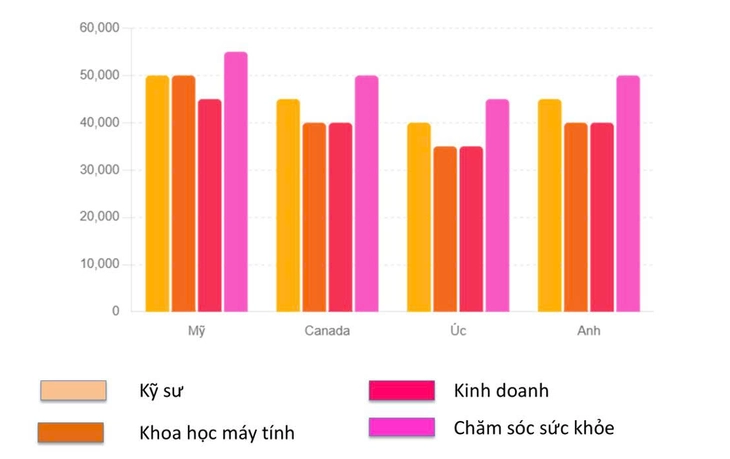 Những ngành học được du học sinh chọn nhiều nhất tại Mỹ, Anh, Úc, Canada - Ảnh 6.