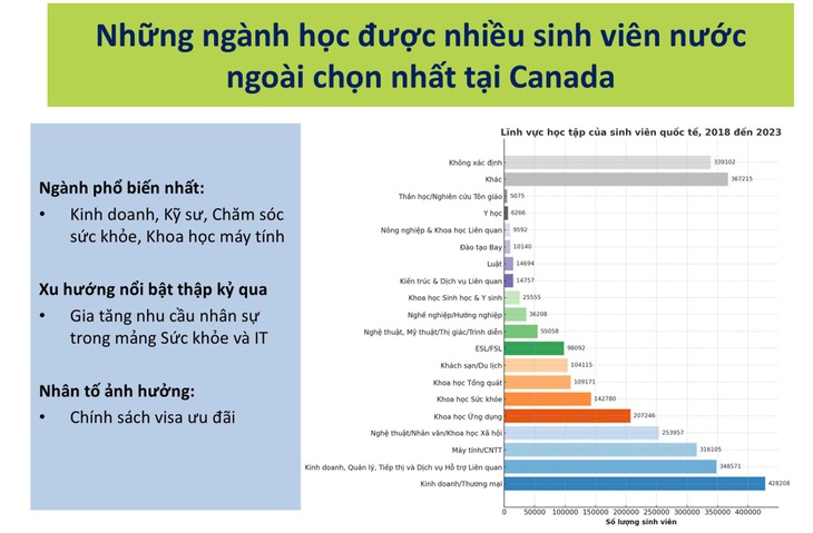 Những ngành học được du học sinh chọn nhiều nhất tại Mỹ, Anh, Úc, Canada - Ảnh 3.