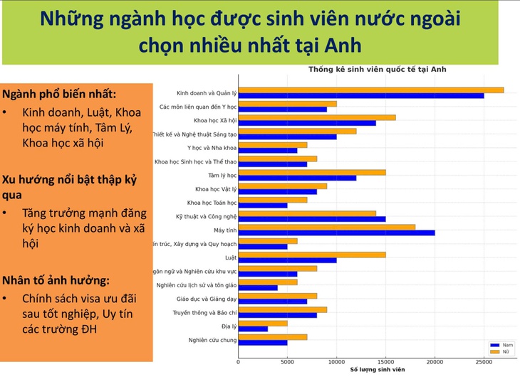 Những ngành học được du học sinh chọn nhiều nhất tại Mỹ, Anh, Úc, Canada - Ảnh 5.