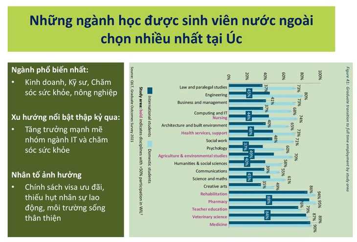 Những ngành học được du học sinh chọn nhiều nhất tại Mỹ, Anh, Úc, Canada - Ảnh 4.