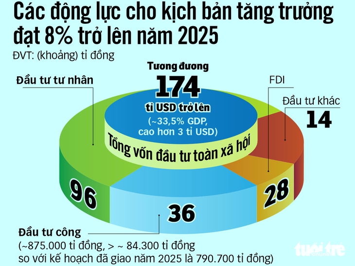 Để tăng trưởng trên 8%: Giữ chân dòng vốn FDI - Ảnh 2.