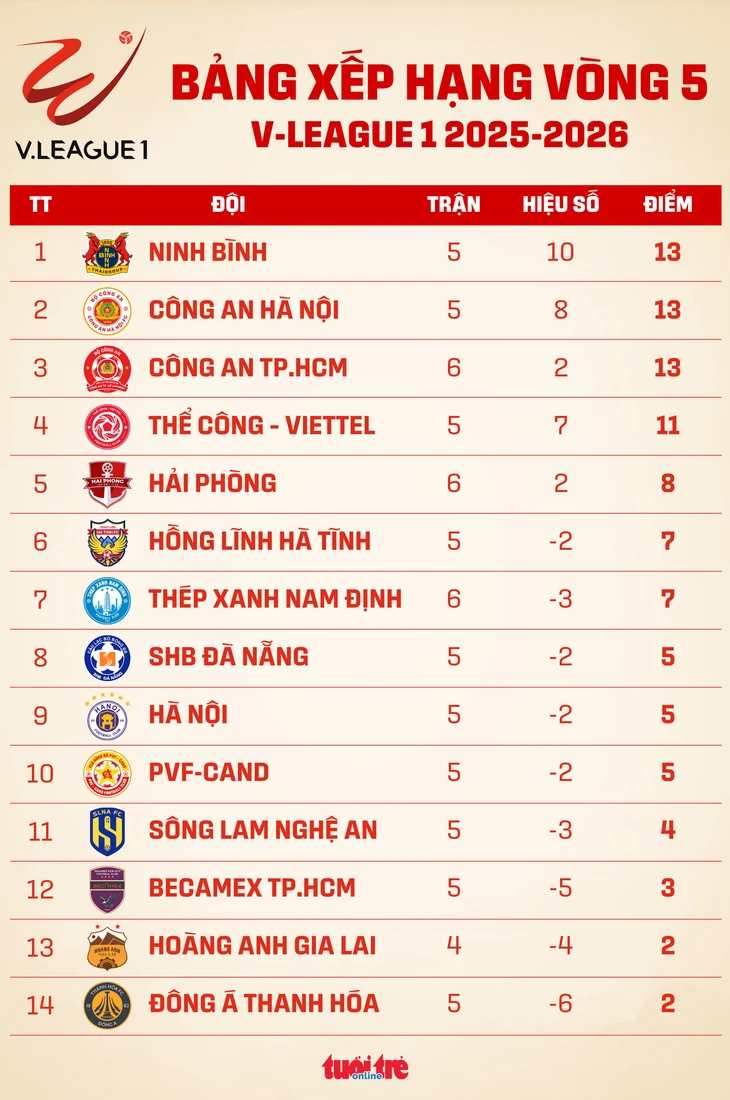 Bảng xếp hạng V-League vòng 5: CLB Công An TP.HCM vươn lên hạng 3 - Ảnh 1.