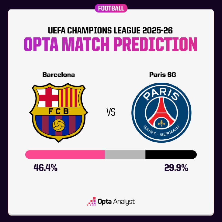 Dự đoán tỉ số Champions League: Barca 'hạ đẹp' PSG - Ảnh 2.