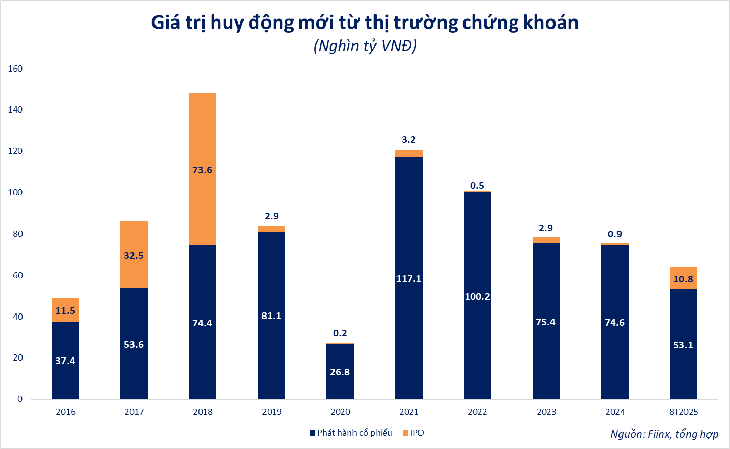 Dòng tiền cuồn cuộn vào chứng khoán rồi giờ đi đâu?  - Ảnh 2.