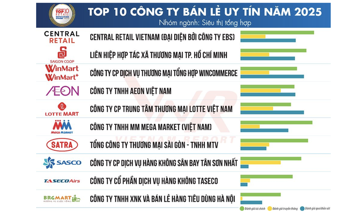 SATRA vào Top 10 công ty bán lẻ uy tín năm 2025 - Ảnh 2.