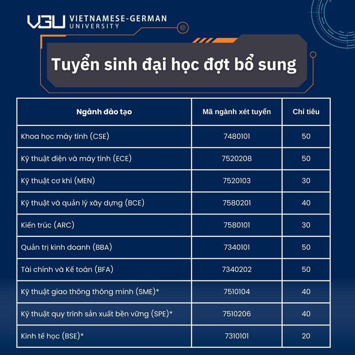 Trường Đại học Việt Đức tuyển sinh bổ sung 10 ngành - Ảnh 2.