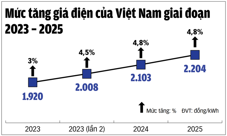 Áp dụng giá điện hai thành phần: Làm quen việc trả thêm chi phí công suất - Ảnh 2. giá điện - Ảnh 2.