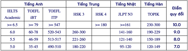 Trường đại học Mở TP.HCM mở 11 ngành mới, thêm phân hiệu tại Đồng Nai - Ảnh 2.