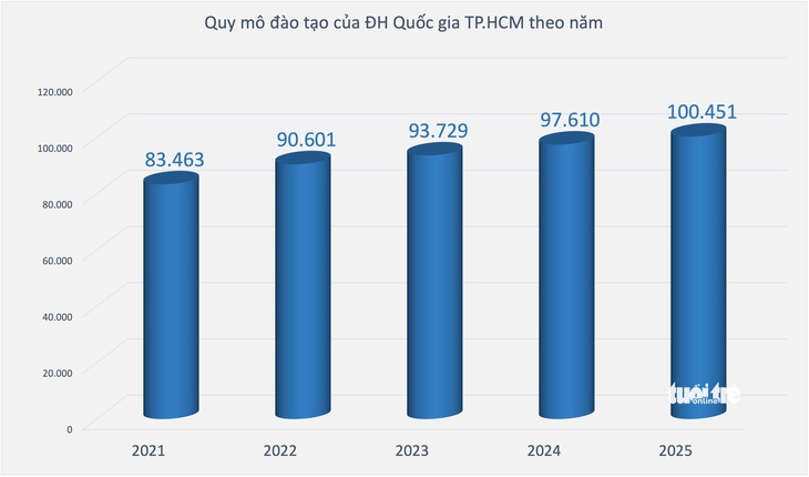 100.000 sinh viên Đại học Quốc gia TP. Hồ Chí Minh đến từ đâu? Thống kê gây bất ngờ 100.000 sinh viên Đại học Quốc gia TP.HCM đến từ đâu? Thống kê gây bất ngờ - Ảnh 1.