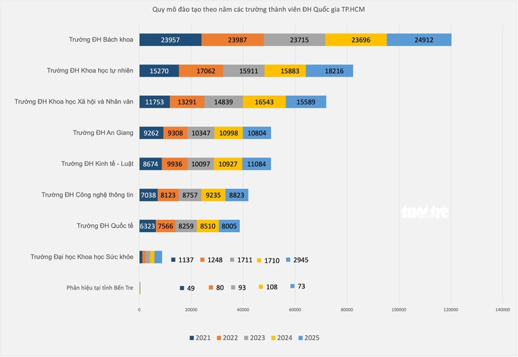 100.000 sinh viên Đại học Quốc gia TP. Hồ Chí Minh đến từ đâu? Thống kê gây bất ngờ 100.000 sinh viên Đại học Quốc gia TP.HCM đến từ đâu? Thống kê gây bất ngờ - Ảnh 2.
