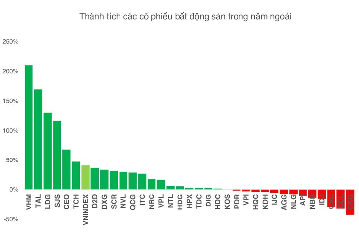 Cổ phiếu bất động sản điều chỉnh sớm, liệu có rủi ro cực đoan đầu năm 2026? - Ảnh 2.