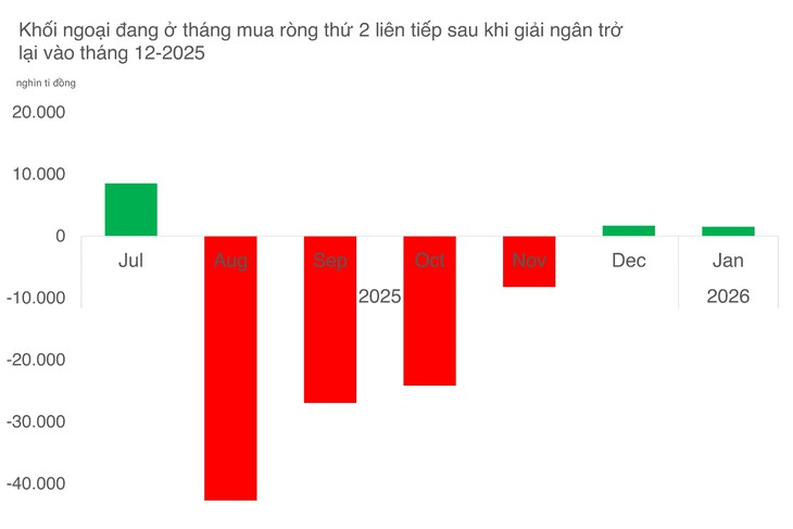 Nhiều phiên mua ròng trên 1.000 tỉ đồng của vốn ngoại xuất hiện, có phải tín hiệu 'chớp nhoáng'? - Ảnh 2.
