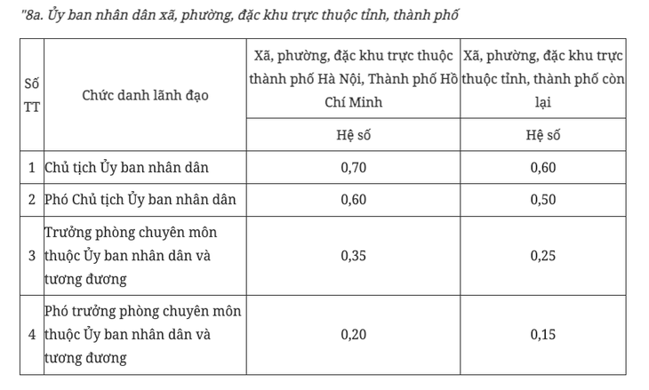 Chính thức tăng phụ cấp chức vụ một số vị trí lãnh đạo - Ảnh 3.