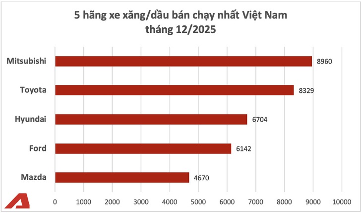 Tin tức giá xe: Hàng loạt xe Mitsubishi giảm giá trước Tết, Destinator thực tế rẻ hơn Territory - Ảnh 5.