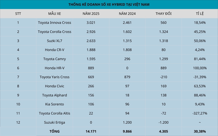 Xe điện đang phủ sóng nhưng xe hybrid cũng 'không đùa được đâu' - Ảnh 3.