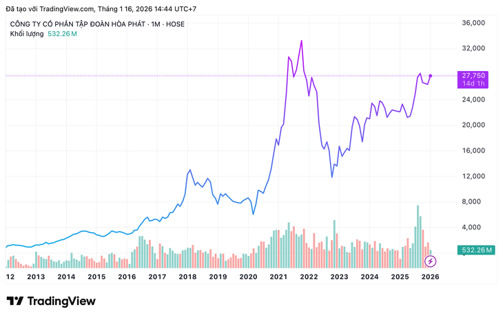 Bao giờ “cổ phiếu quốc dân” Hòa Phát quay lại vùng đỉnh lịch sử? - Ảnh 3.