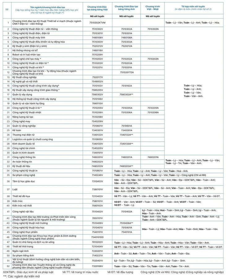 Đại học Công nghệ kỹ thuật TP.HCM - Ảnh 2.