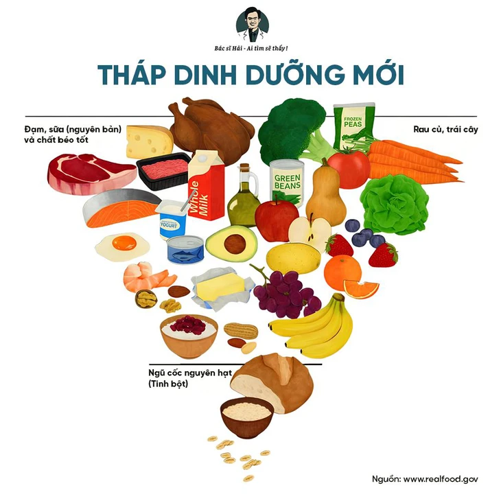 Tháp dinh dưỡng mới cho sự phát triển toàn diện - Ảnh 3. tháp dinh dưỡng - Ảnh 2.